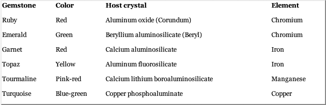 how different gemstones can be created by different elements